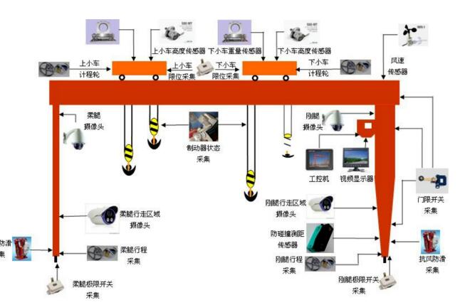 龍門吊**監(jiān)控系統(tǒng)，設(shè)備**盡在“眼”中